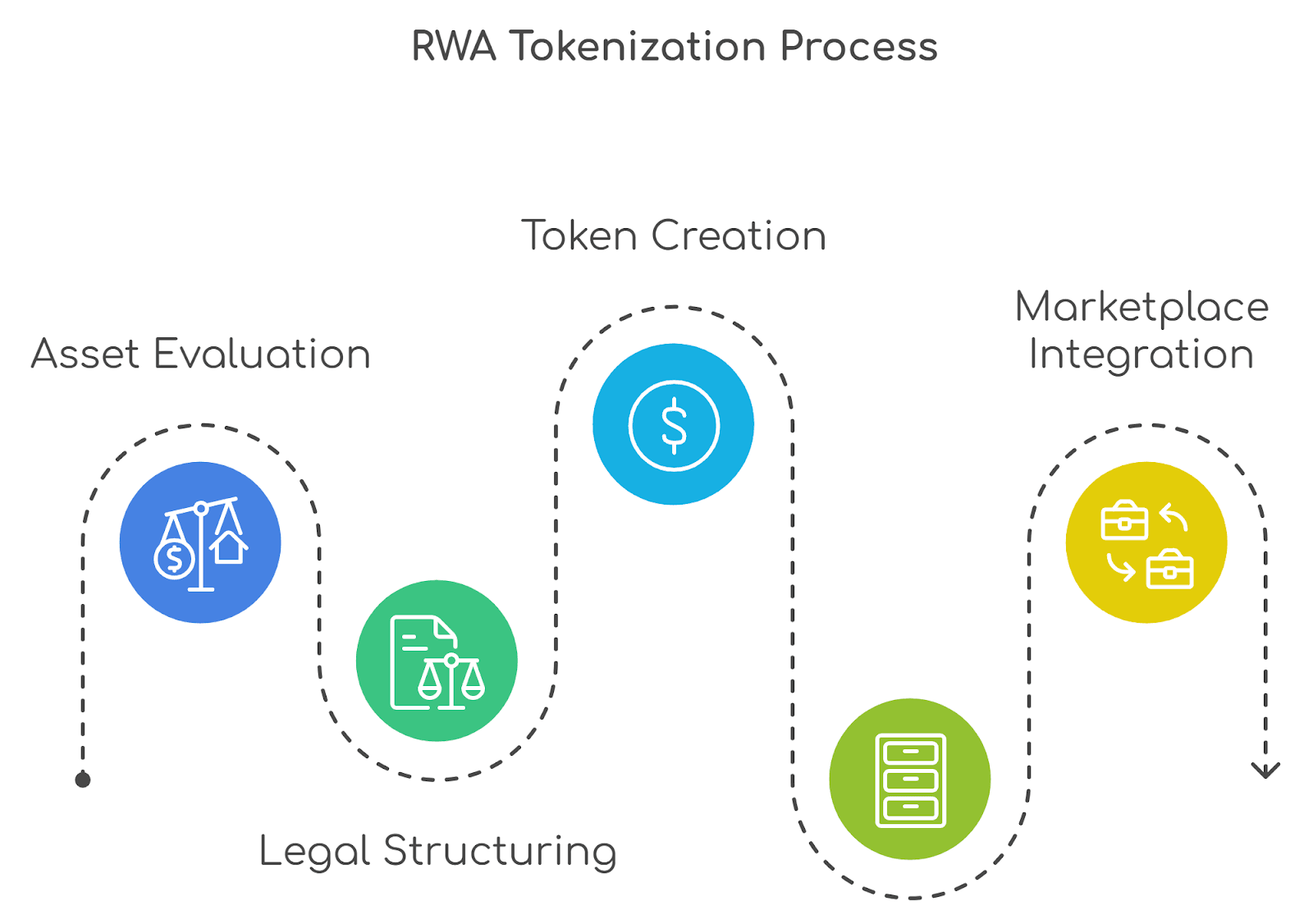 How Do RWA Crypto Projects Work Bridging Blockchain and Traditional Markets 