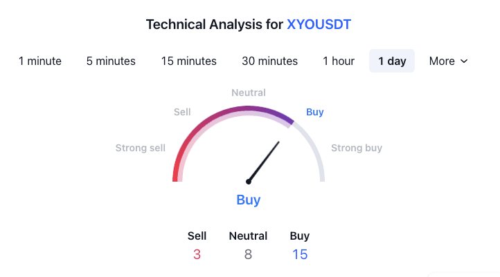 XYO Price Prediction 2025