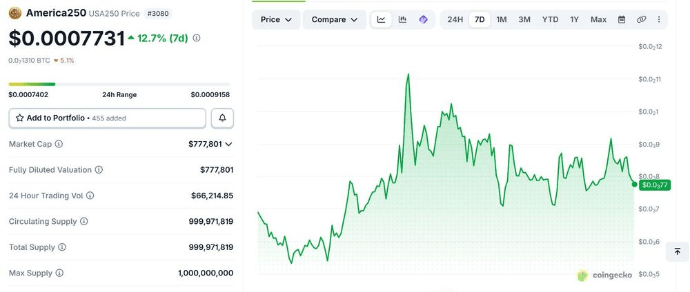 America250 Crypto Price Analysis 2026: Can America250 Crypto Reach src=