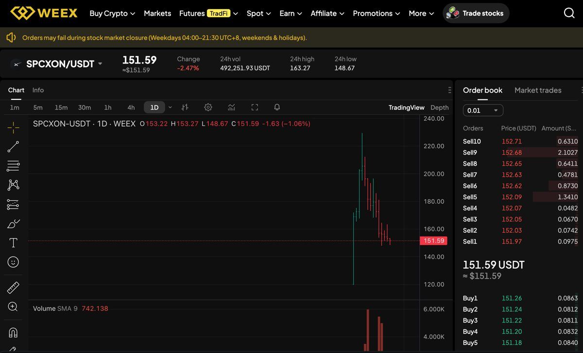 SpaceX Tokenized Stock SPCXON Bulls Struggle Near src=